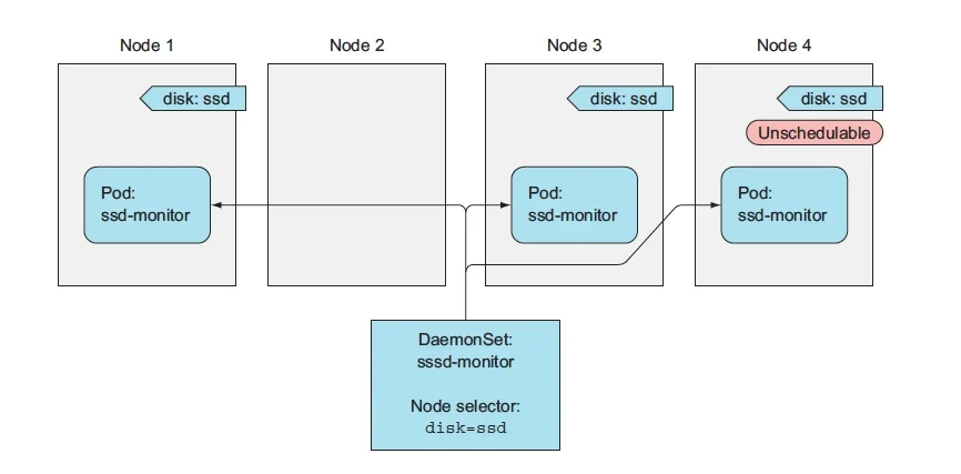 展示 Kubernetes 节点标签、污点以及 DaemonSet Pod 调度到指定节点的真实界面或终端输出