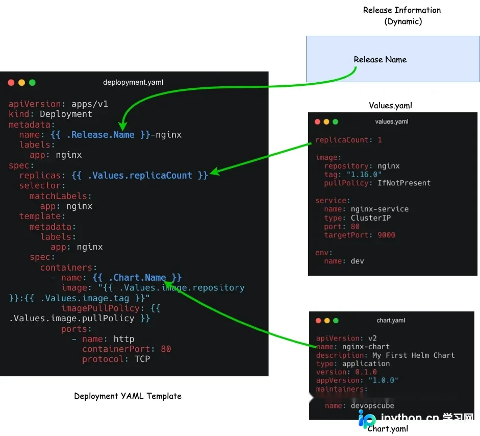 展示真实终端中 helm template 或 dry-run 输出的 Kubernetes Manifest,以及覆盖前后Values或渲染结果对比。
