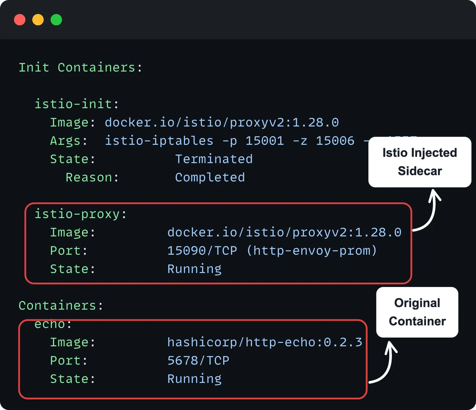 展示 Kubernetes 命名空间启用 Istio 自动注入后,应用 Pod 从单容器变成业务容器加 istio-proxy Envoy Sidecar 的真实部署效果,并包含 kubectl 验证视图。