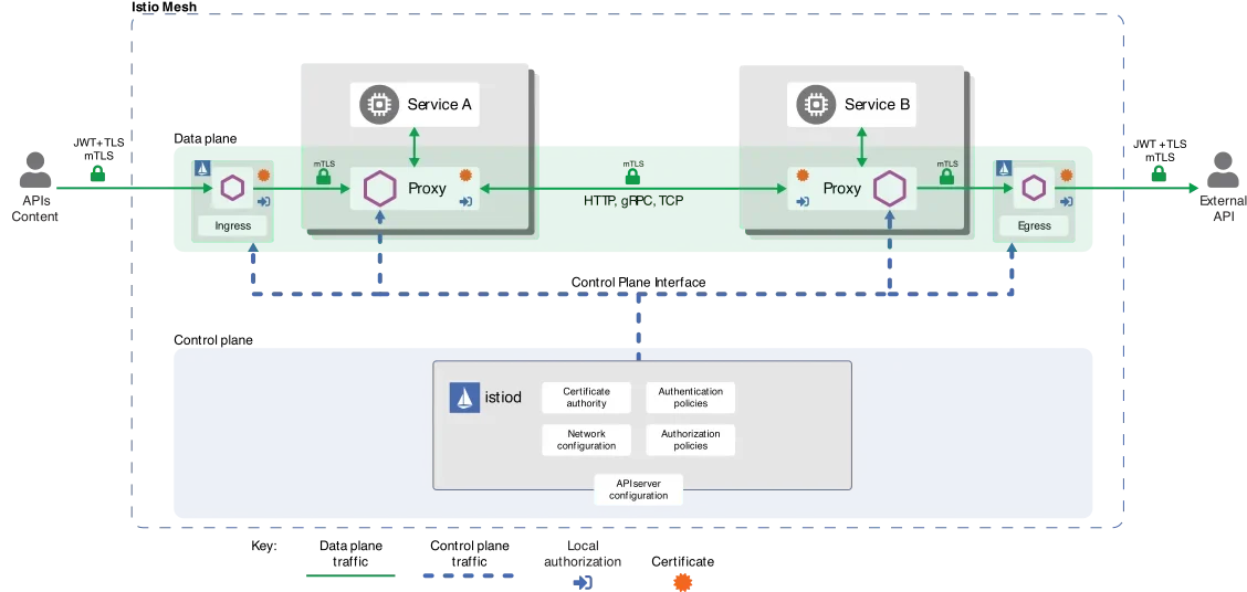 展示两个 Kubernetes 服务通过各自 Envoy Sidecar 建立 mTLS 加密连接,Istiod/CA 向代理提供身份与证书的真实架构和数据流。
