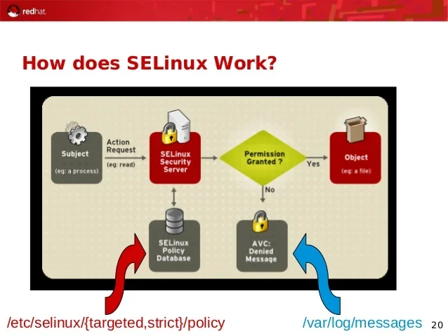 展示真实Linux终端中的getenforce、sestatus、setsebool和semanage等命令及SELinux策略状态,体现安全策略配置过程。