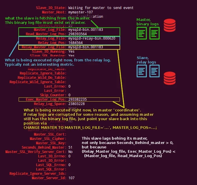 展示MySQL复制监控或命令行状态输出,包含复制线程状态、Seconds_Behind_Source、GTID执行信息及典型异常告警。