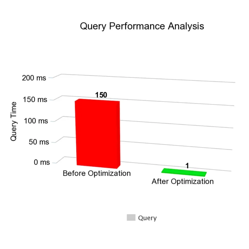 展示优化前后pt-query-digest报告或SQL性能指标对比,体现查询耗时、执行次数和总负载的变化。