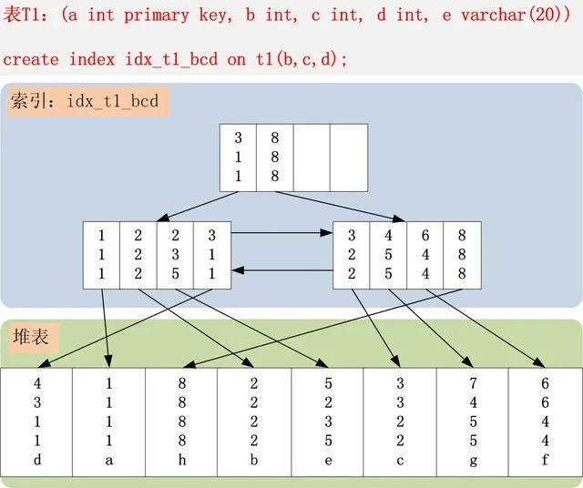 展示真实MySQL数据库环境中的联合索引结构或索引示意，突出多列索引的列顺序与最左前缀匹配关系。