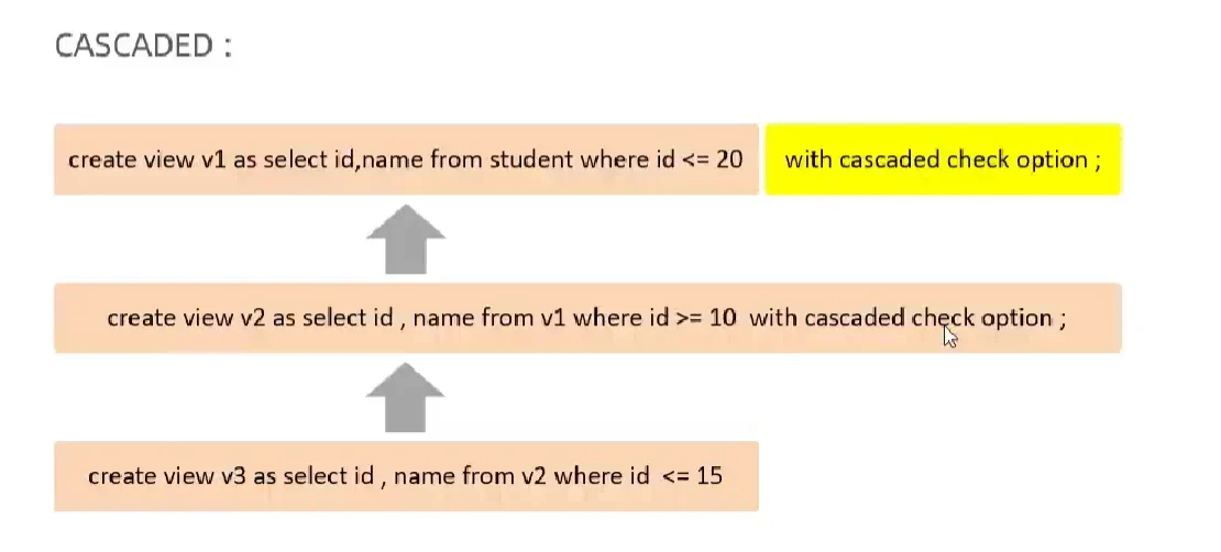 展示多个MySQL嵌套视图、LOCAL和CASCADED CHECK OPTION之间检查关系的真实SQL代码与执行结果界面。