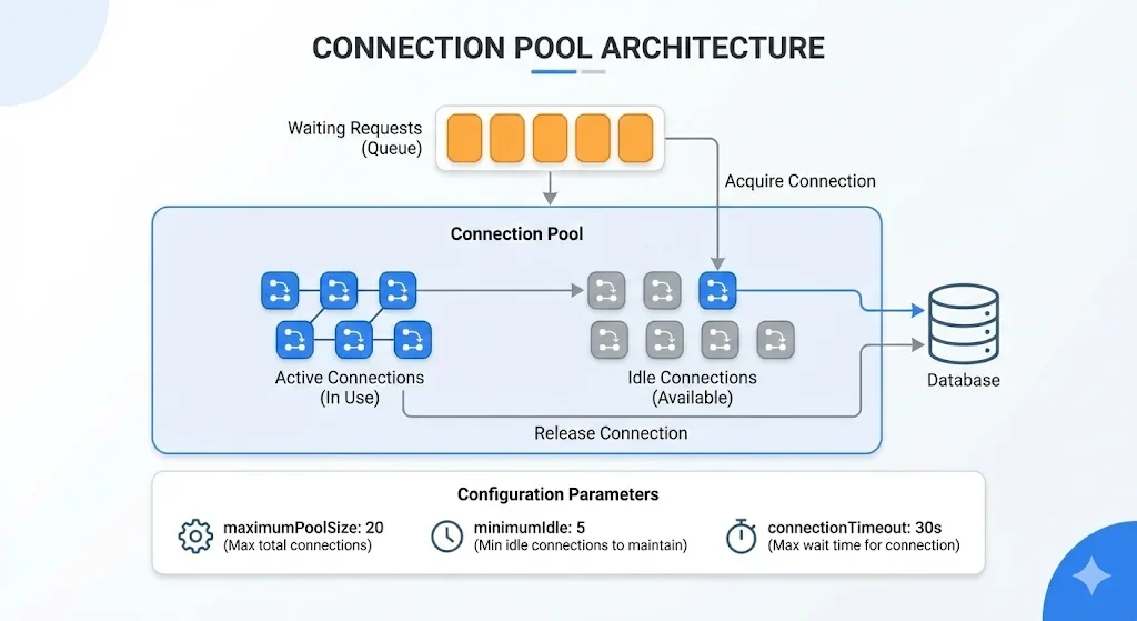 展示应用连接池、MySQL服务端连接管理以及max_connections和wait_timeout之间关系的真实架构或监控界面。