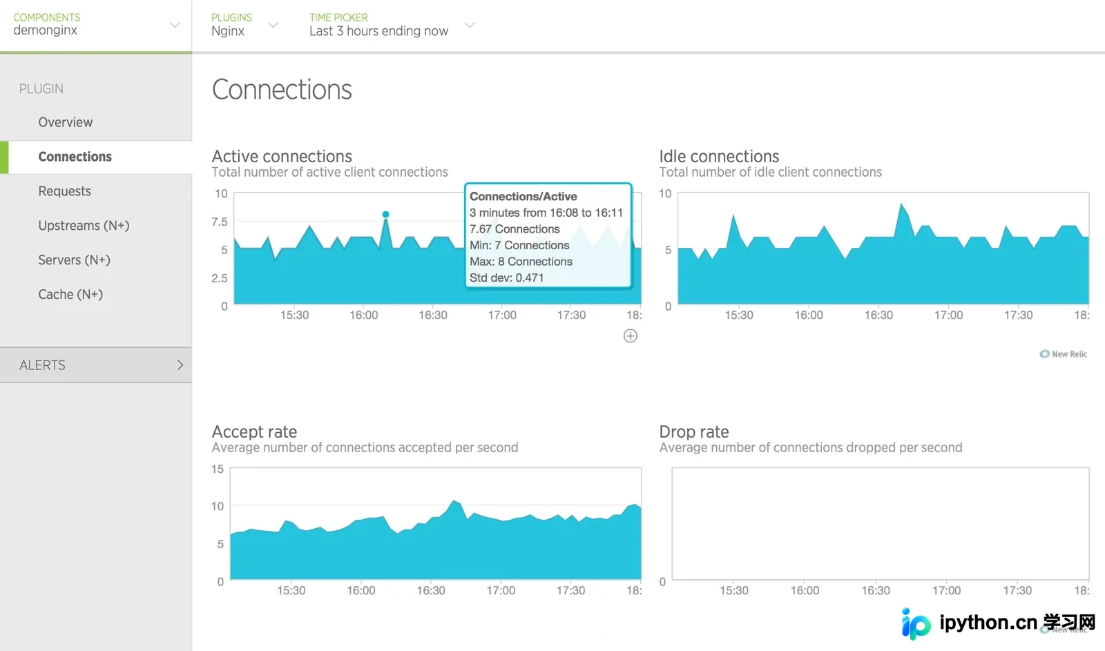 该节需要真实的 Nginx 监控面板或网络连接状态截图,直观体现长连接数量、连接复用或异常断连现象。