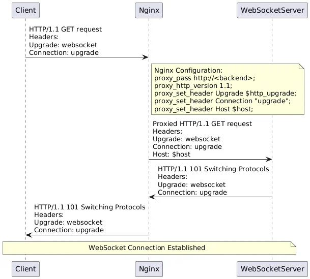 展示真实Nginx反向代理WebSocket架构或配置场景,突出浏览器、Nginx、WebSocket后端之间的HTTP Upgrade握手和长连接数据流。