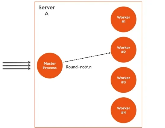 展示Node.js cluster主进程管理多个worker进程，并将客户端请求分发到不同worker的真实架构图。