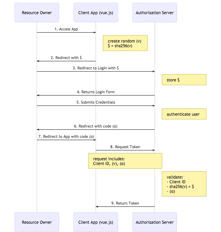 展示真实OAuth2/OIDC客户端代码或调试请求,突出code_verifier生成、S256哈希、Base64URL编码以及授权请求参数。