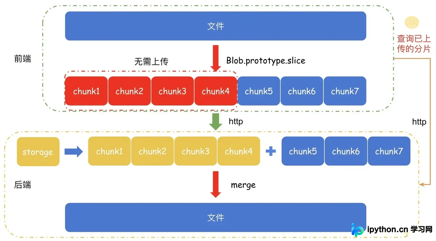 该节需要什么真实配图:多个文件分片按顺序合并为完整文件的服务器端流程或文件目录示意。