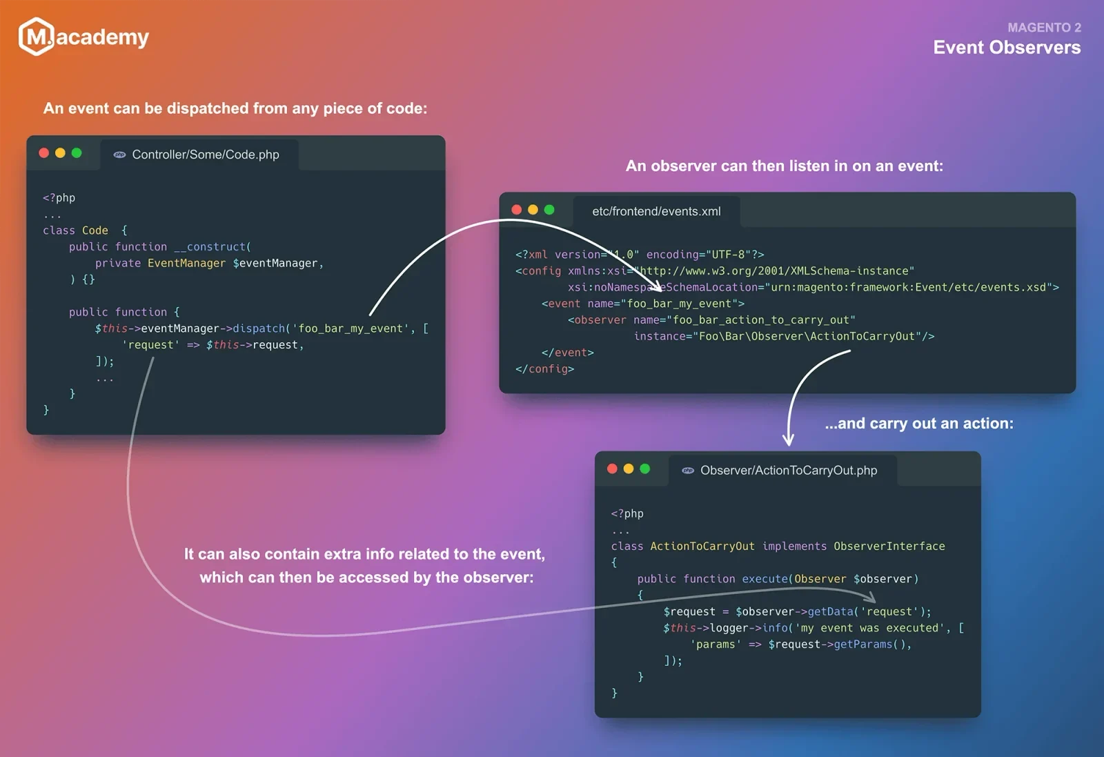 展示真实PHP IDE或终端中的Observer、Subject/Event类代码，以及执行后多个监听器依次收到事件的输出结果。