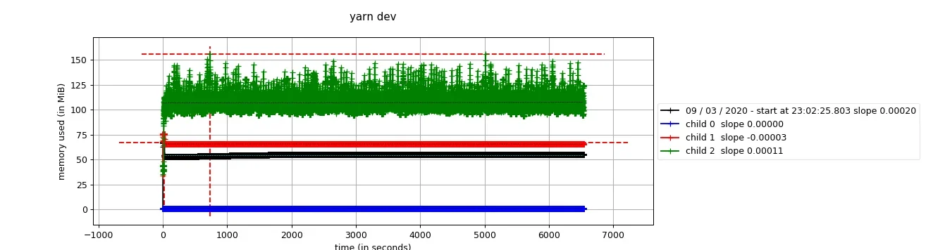展示真实 Python 性能分析或监控环境,体现 memory-profiler 与其他内存分析工具的配合,并突出采样开销、解释器差异、长期泄漏检测等使用边界。
