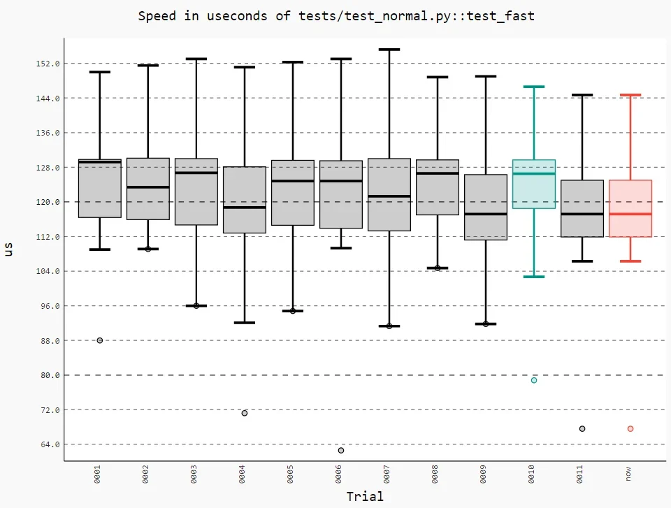 展示真实Python性能测试环境或pytest-benchmark报告，并直观体现测试波动、异常值和不稳定基准结果。