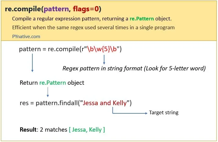 展示Python代码编辑器中使用re.compile定义正则Pattern,并调用search、match或findall完成匹配的真实代码与运行结果。