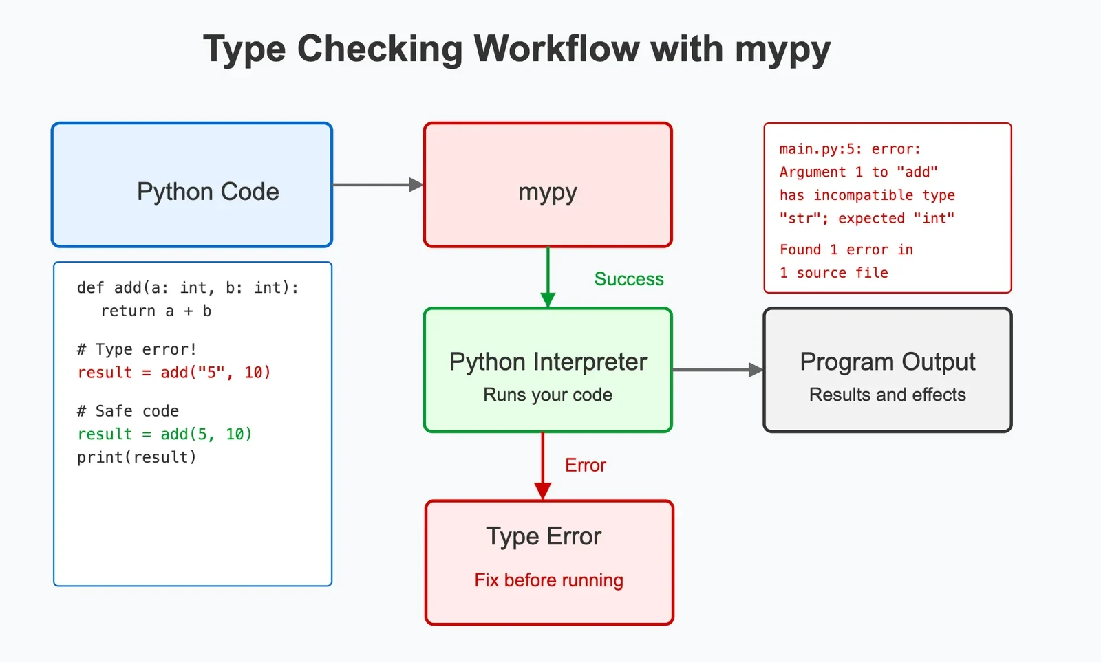 展示真实终端中执行mypy命令、出现类型错误、修改代码后重新检查并显示Success结果的连续操作。