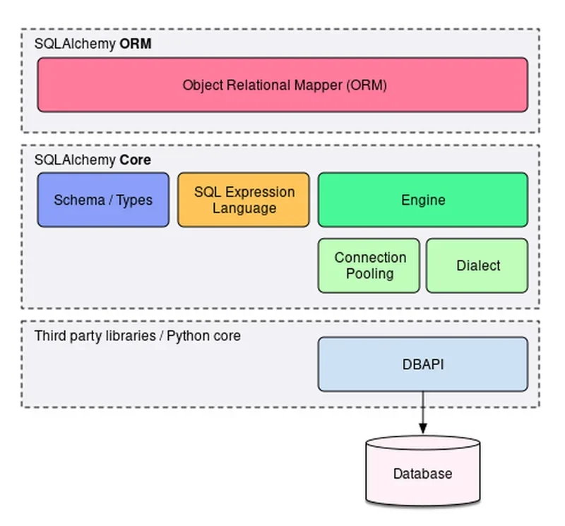 展示真实Python项目中的SQLAlchemy Engine、Session、Connection与数据库之间的关系，以及Session管理事务的流程。