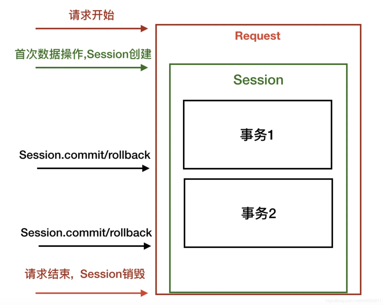 展示真实Web应用中SQLAlchemy请求级Session生命周期，或并发请求与独立数据库事务之间的关系。