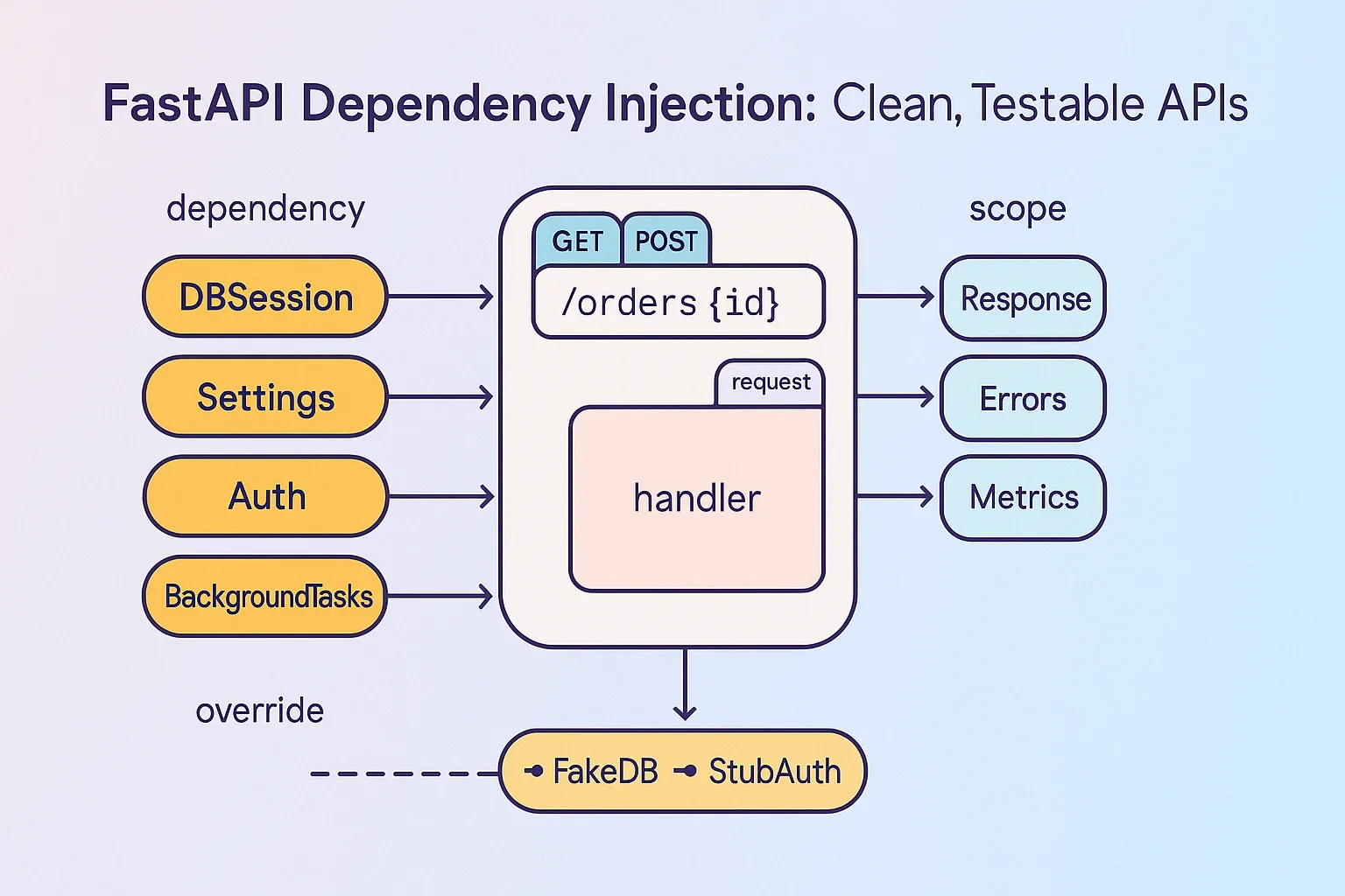 展示 FastAPI 测试环境中使用 dependency_overrides 替换真实依赖，并通过请求结果验证依赖注入行为的实际流程。