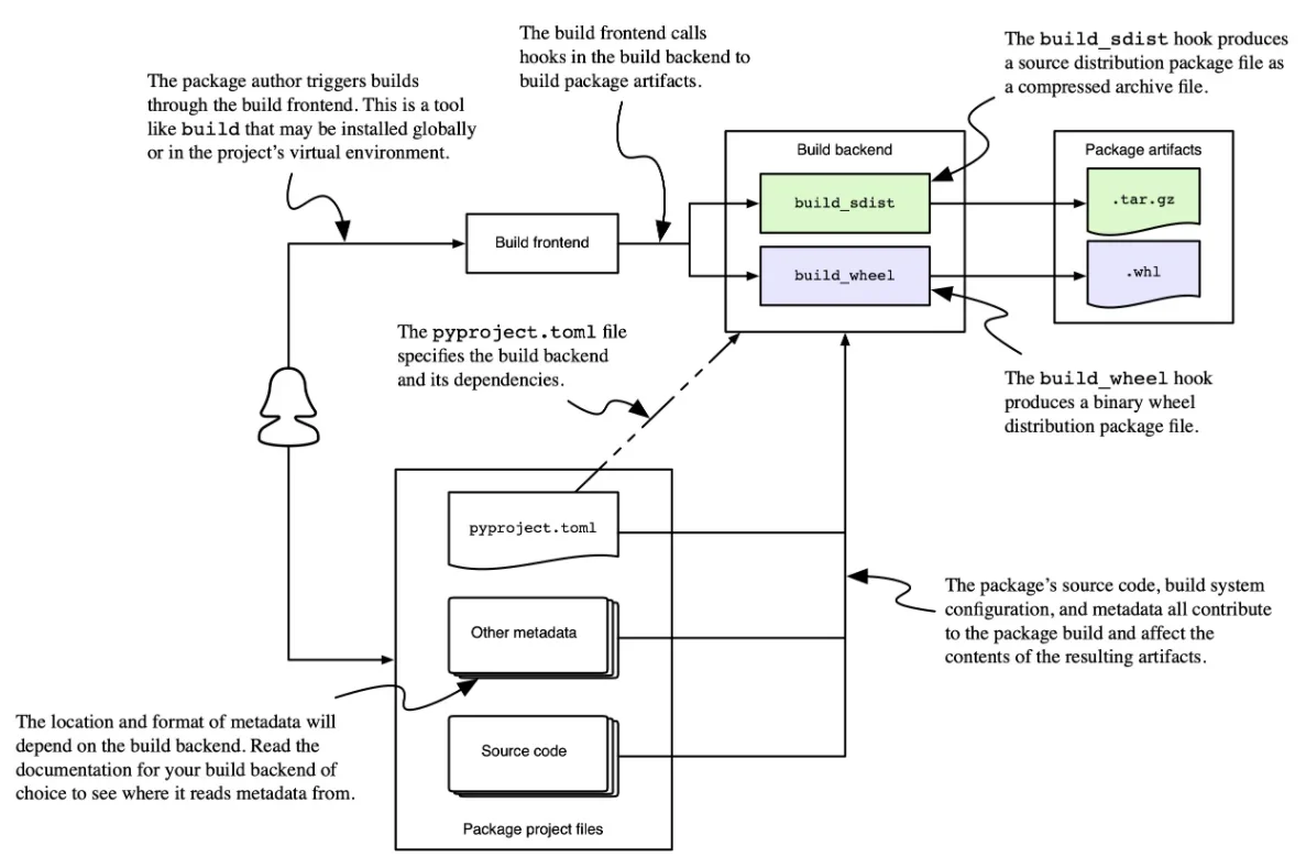 展示真实Python项目中的pyproject.toml配置、python -m build构建过程，以及dist目录生成.whl和源码包的终端结果。