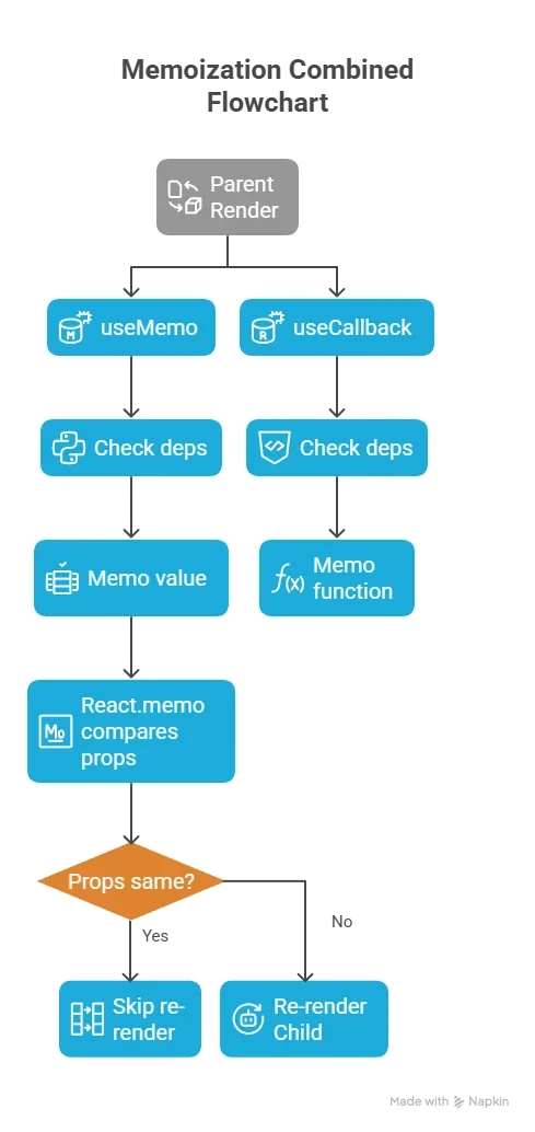 展示 React 父组件、useMemo/useCallback 缓存层、子组件之间的数据与函数引用传递关系,突出依赖未变化时复用缓存的真实组件流程。