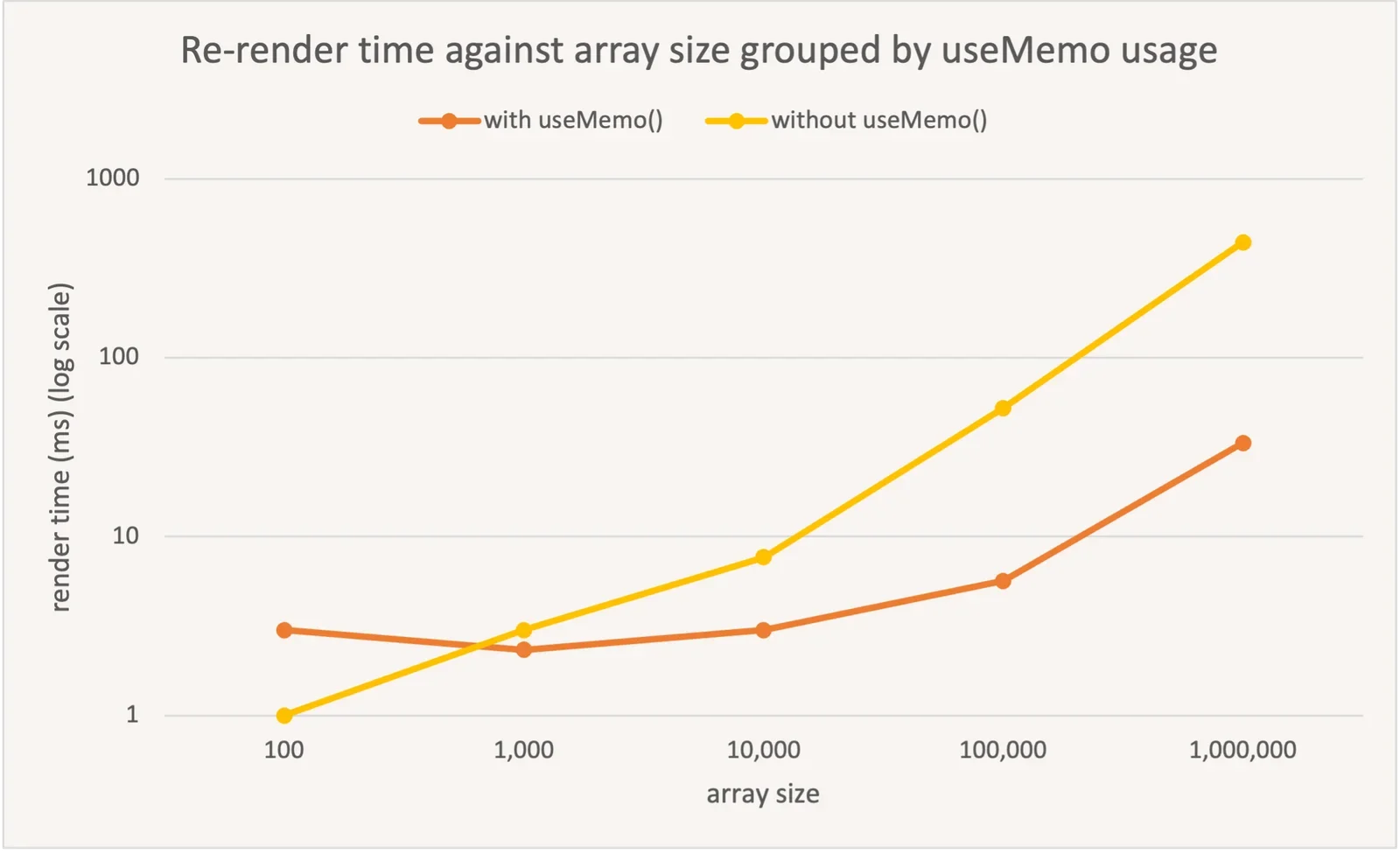 展示 React 组件处理大量列表数据时,普通计算与 useMemo 缓存计算的执行路径对比,突出依赖不变时跳过重复计算。