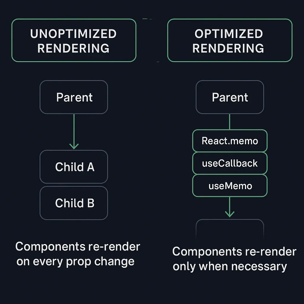 展示父组件状态更新、useCallback 稳定事件函数引用、React.memo 子组件跳过渲染的真实流程与前后对比。