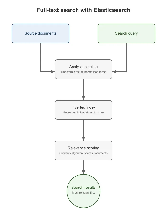 该节需要一张真实的 Elasticsearch 与 MySQL 全文检索架构或索引机制示意配图,直观体现数据、索引和查询之间的关系。