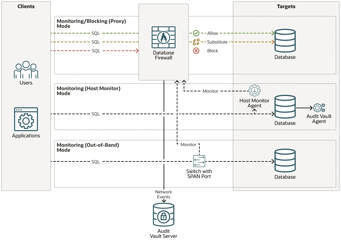 该节需要SQL Firewall从应用/客户端、数据库到检测与阻断策略的真实产品界面或架构示意配图