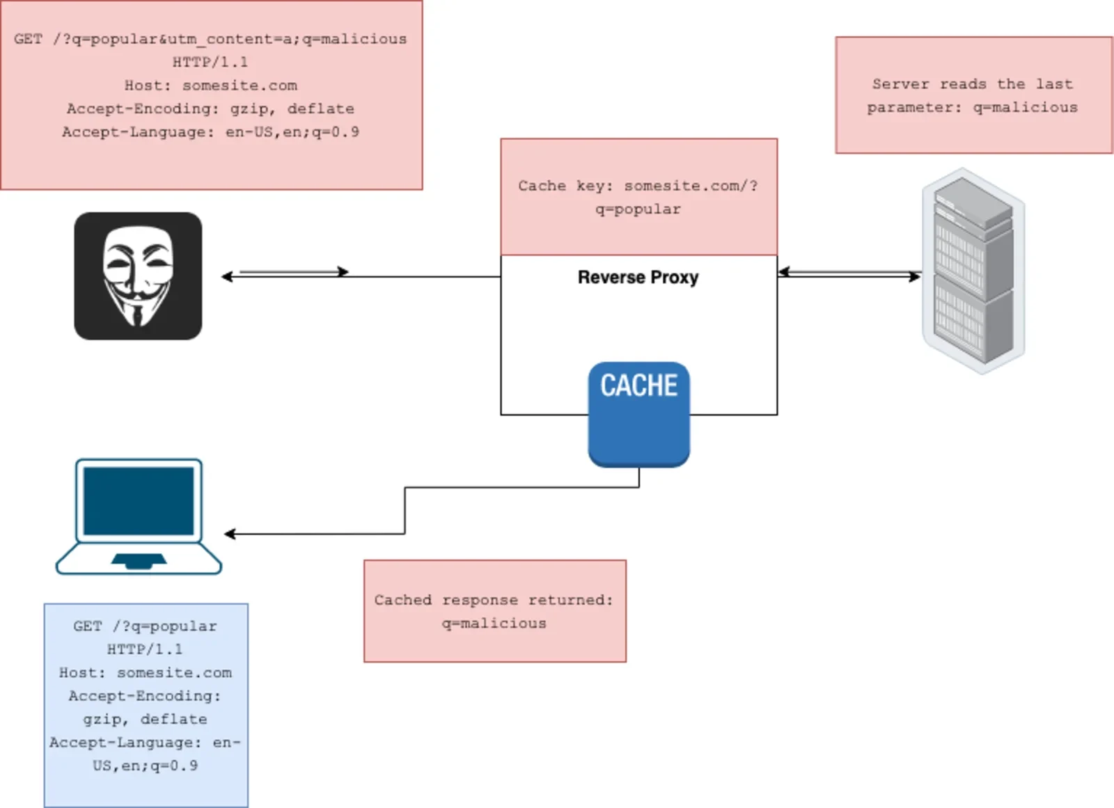 需要一张真实的Web缓存投毒攻击流程示意图，突出攻击请求、Cache-Key缺失、恶意响应写入缓存和受害用户命中四个环节。