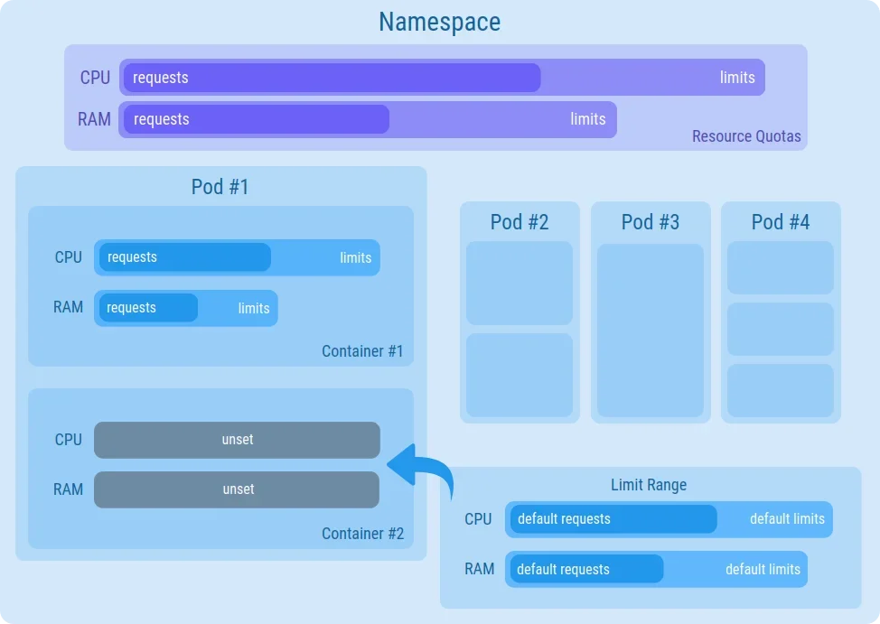 需要真实 Kubernetes 配置对比截图或架构示意照片,突出 ResourceQuota 与 LimitRange 的职责区别。