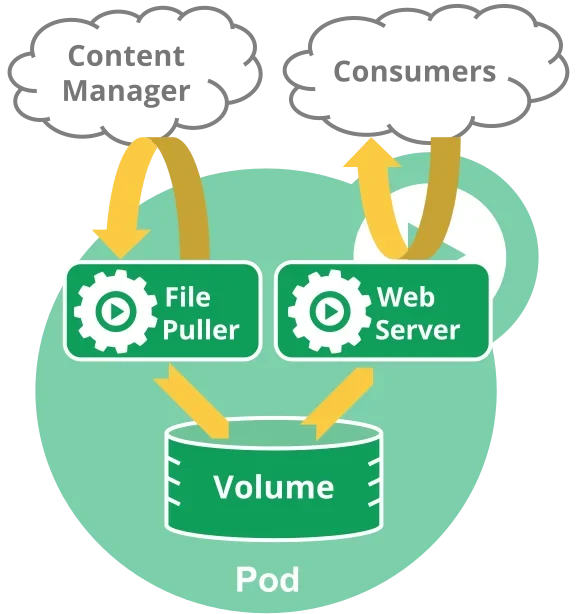 展示 ConfigMap、Pod、Volume 挂载和环境变量之间关系的真实 Kubernetes 控制台/终端场景