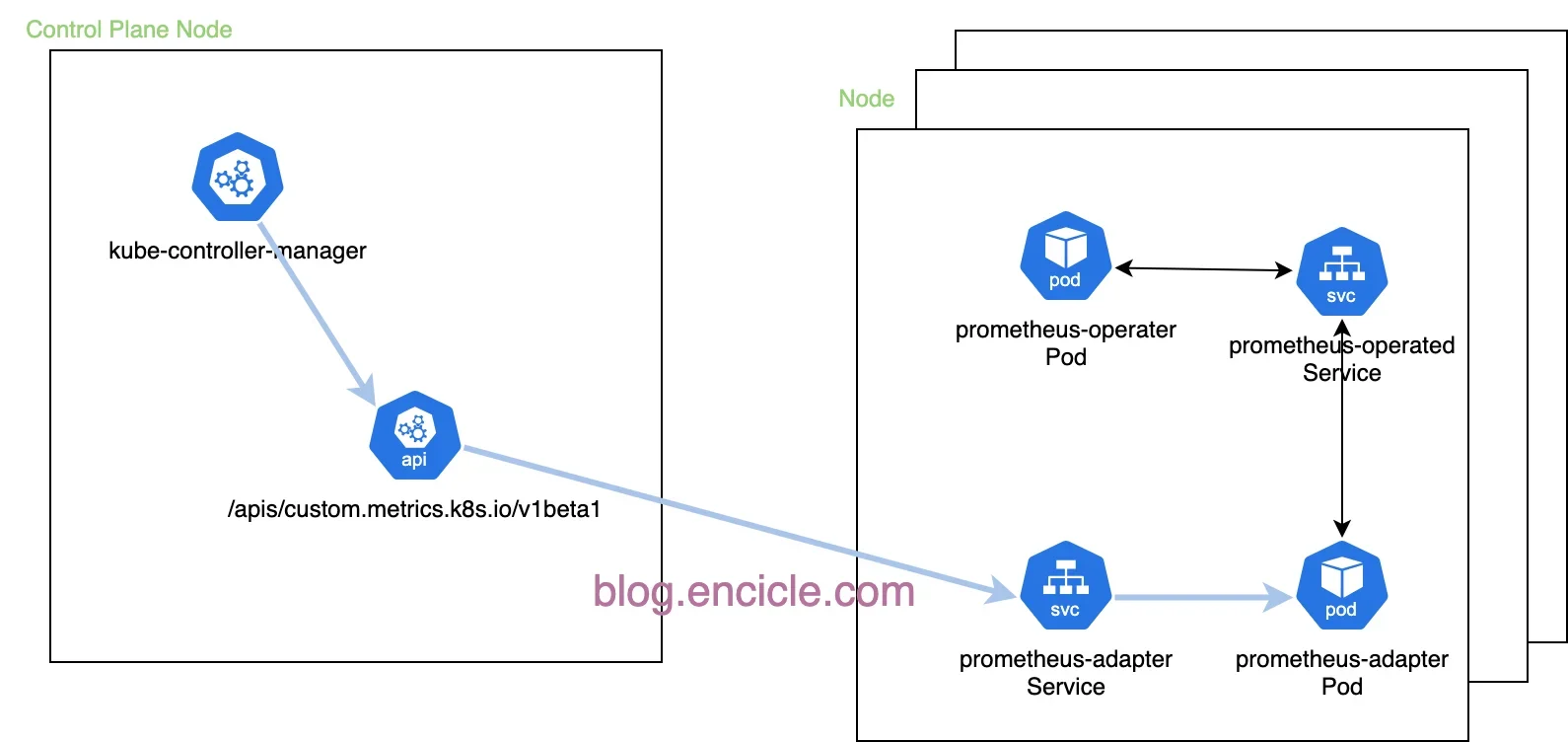 该节需要什么真实配图：展示 Kubernetes HPA、Prometheus、Prometheus Adapter、API Server 及 custom.metrics.k8s.io 之间关系的数据流架构图。