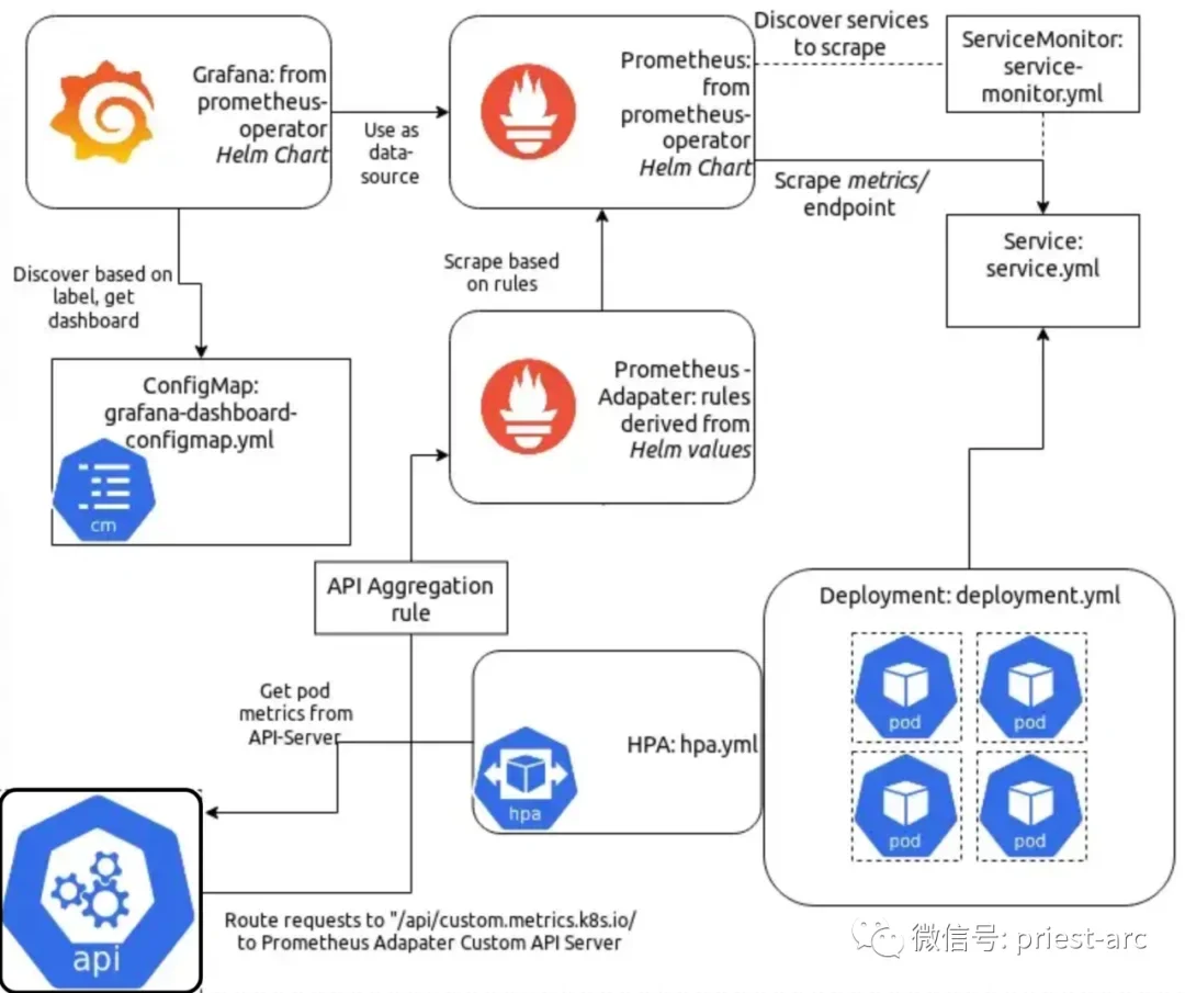 该节需要什么真实配图：展示 Prometheus Adapter Helm 部署、ConfigMap/YAML 配置和指标映射关系的真实 Kubernetes 控制台或配置截图。