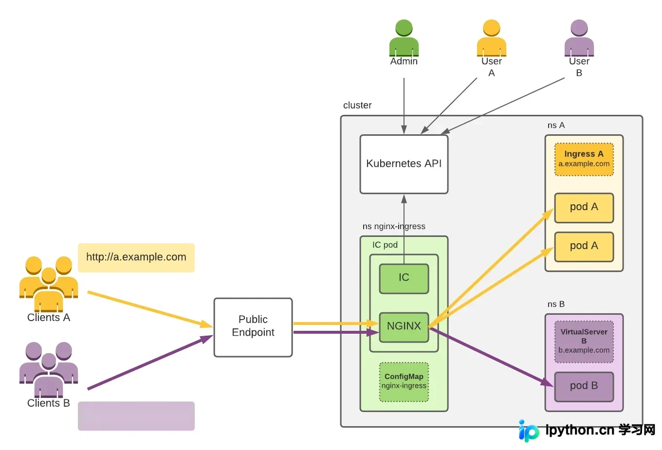 展示 Kubernetes 外部请求经 NGINX Ingress Controller 按 Host/Path 路由到不同 Service/Pod 的真实架构或控制台截图