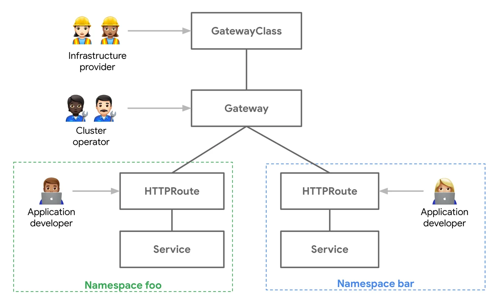 展示真实 Kubernetes 官方迁移/架构资料中 Ingress NGINX、Gateway API 或替代控制器的迁移场景图