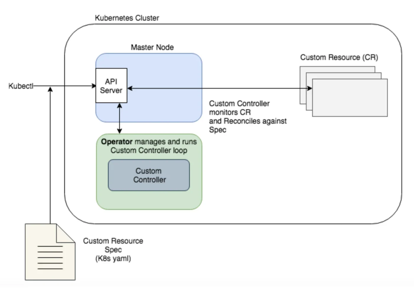 需要一张真实的 Kubernetes Operator 架构或控制循环示意配图，清楚展示用户提交 CR、API Server、CRD 与 Controller、被管理资源之间的数据流。