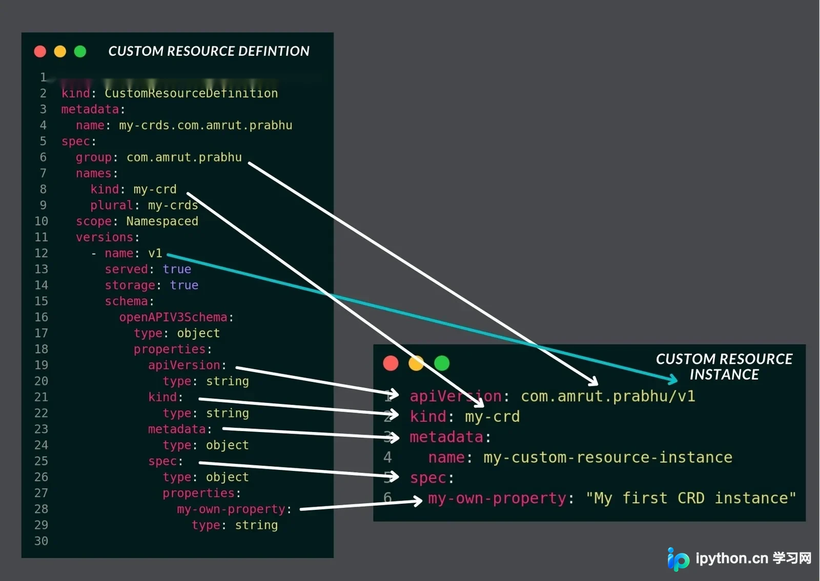 需要一张真实的 CRD YAML 与 kubectl 资源对象对应关系配图，突出 Group/Version/Kind、spec/status 和 schema。
