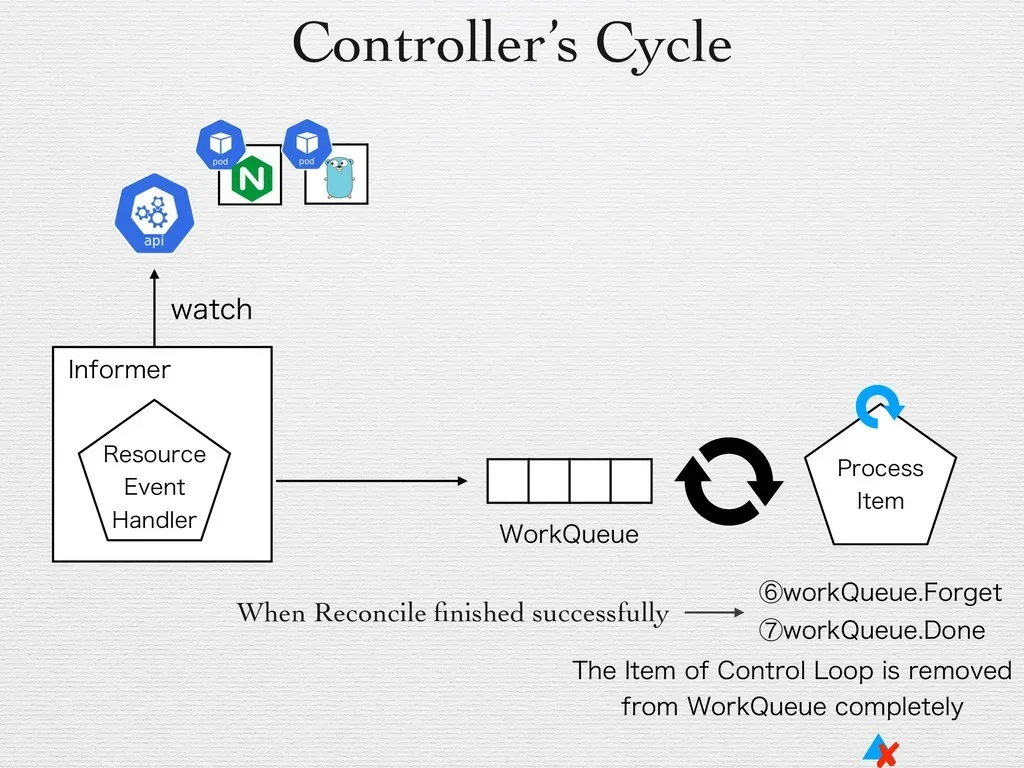 需要一张真实的 controller-runtime reconciliation 流程图或 Operator 工作流图，展示 Watch → Reconcile → 创建/更新资源 → Status → 再次调谐的闭环。