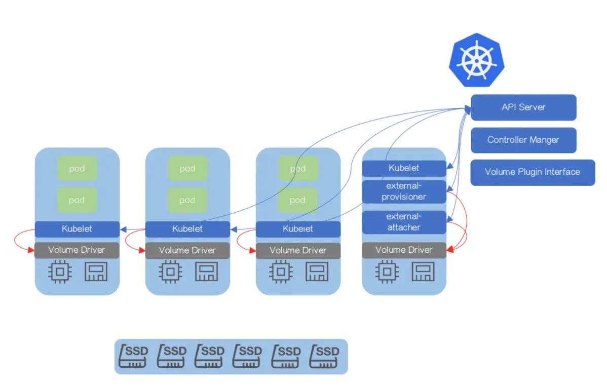 该节需要什么真实配图:Kubernetes 官方文档风格或真实集群架构示意,展示 PVC → StorageClass → Provisioner → PV → Pod 的动态供给关系。