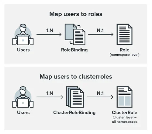 展示 Kubernetes RBAC 四种对象及“角色定义→绑定主体→权限范围”的关系示意图,突出命名空间级与集群级的边界。