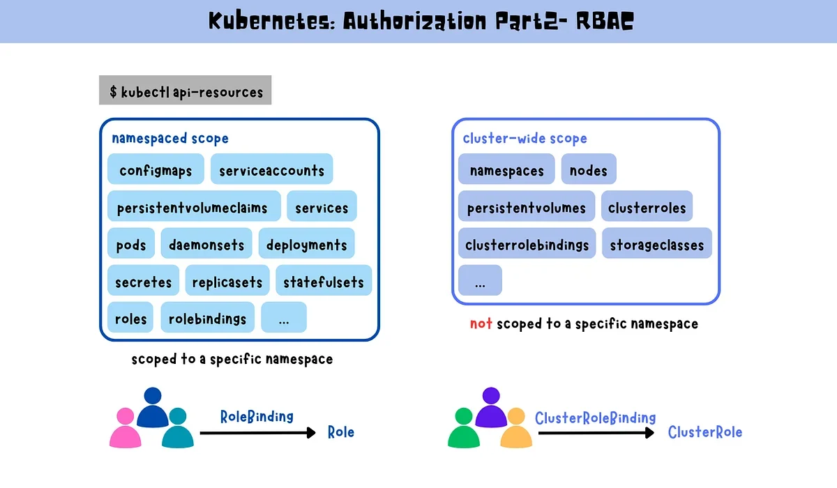 展示 Kubernetes RBAC 权限范围对比或安全配置示意,直观突出 RoleBinding 与 ClusterRoleBinding 的风险边界。