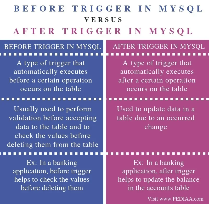 该节需要什么真实配图:展示 MySQL 数据变更流程中 BEFORE、实际写入、AFTER 的时序示意图,突出 NEW/OLD 数据流转。