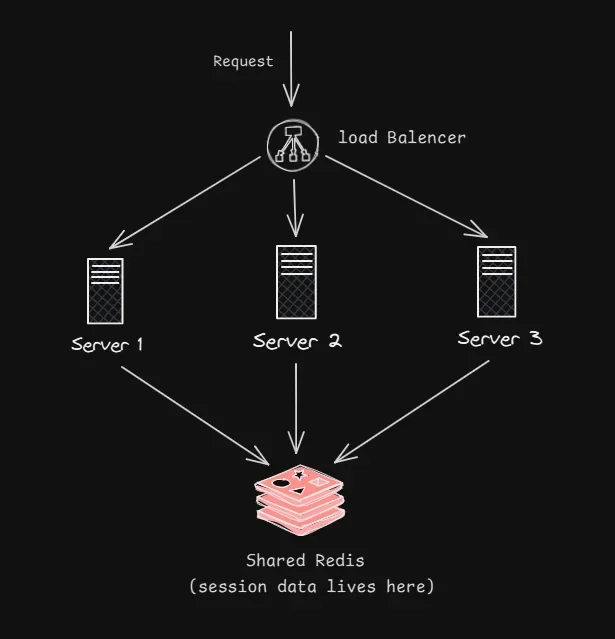 该节需要一张真实的 Redis 集群或 PHP 应用多节点 Session 架构配图