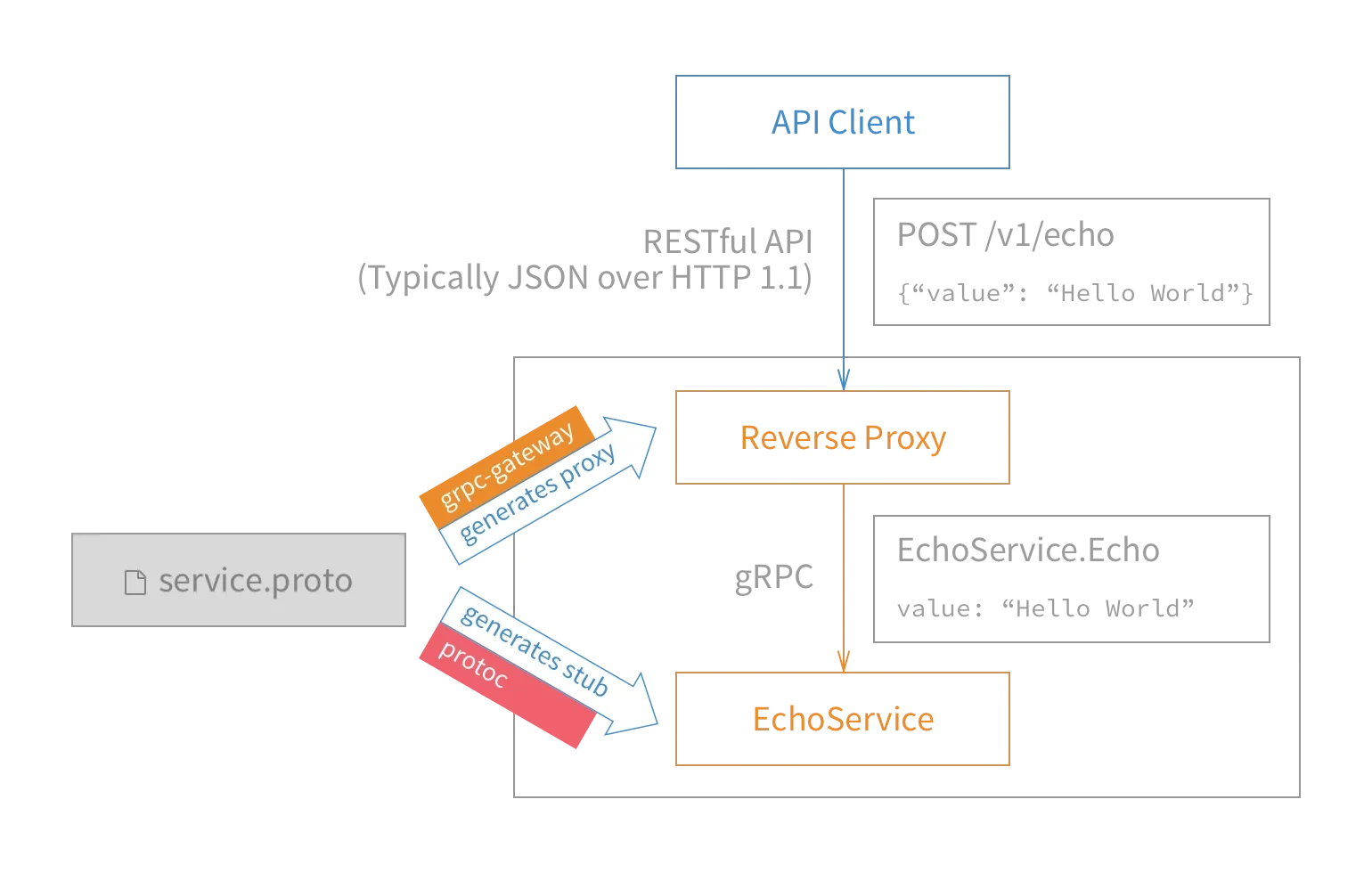 该节需要一张真实的.proto文件、protoc命令和生成Python文件的开发环境截图，便于读者对应实际操作。