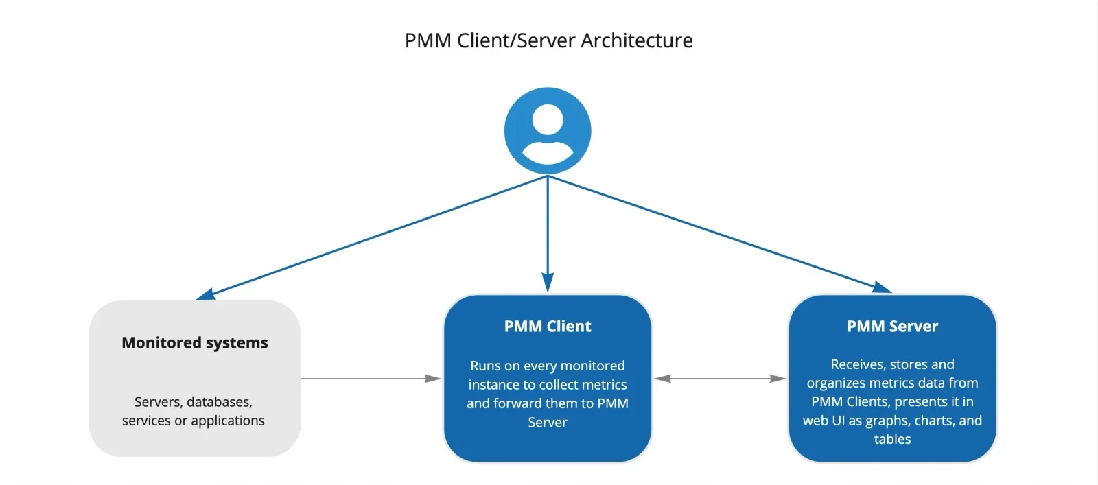 需要真实的部署架构或产品操作界面配图，展示Zabbix Server/Agent与数据库、PMM Server/Client与数据库之间的监控链路。