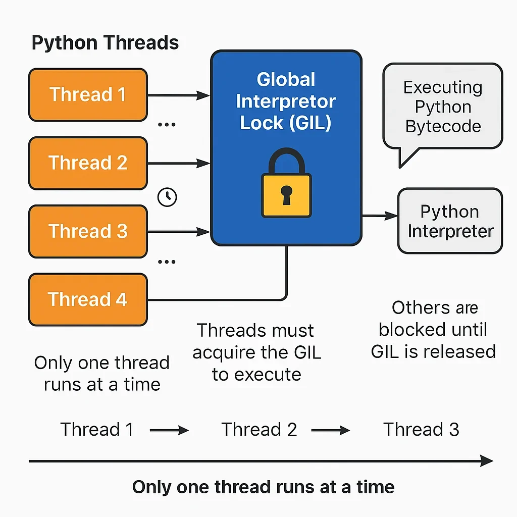 该节需要什么真实配图：CPython线程与GIL关系的真实技术演示或运行监控截图