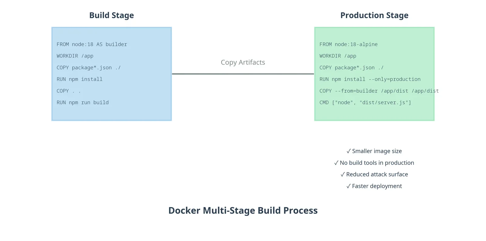 该节需要真实Docker多阶段构建流程或Dockerfile编辑器与构建结果对比配图。