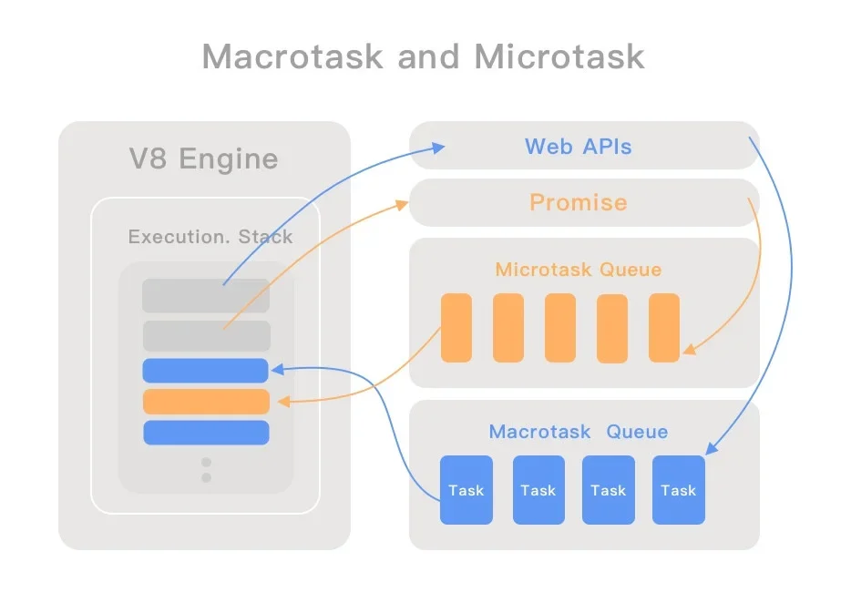 需要真实的任务队列或浏览器事件循环相关配图,直观区分 macrotask 与 microtask。