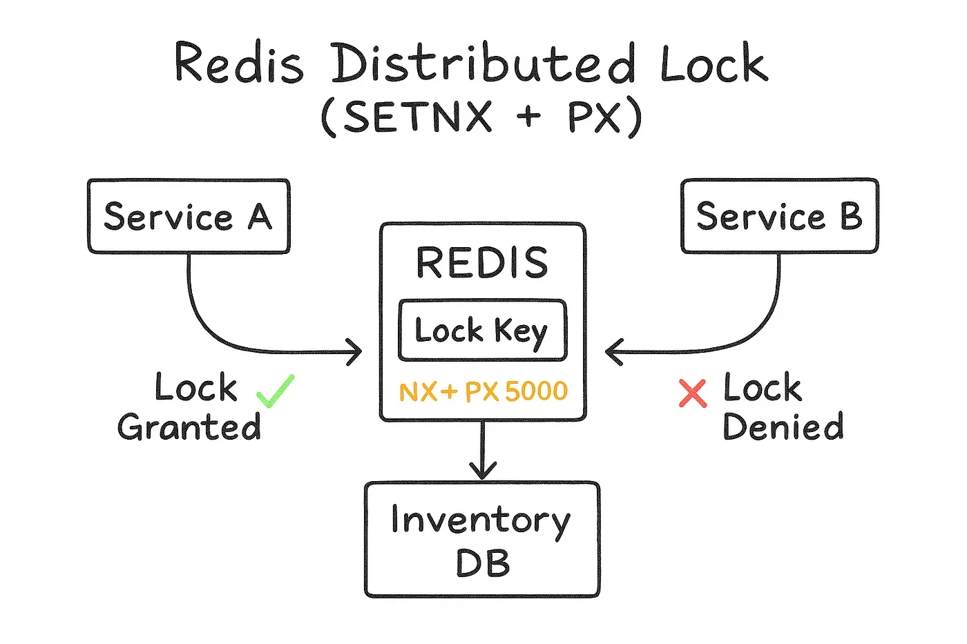 该节需要一张真实的代码编辑器或 Redis 调试截图,展示 Lua 脚本按唯一 value 校验后释放锁的过程。